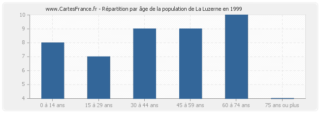 Répartition par âge de la population de La Luzerne en 1999